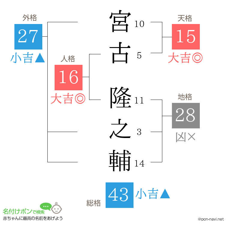 宮古 隆之輔さんの姓名判断結果