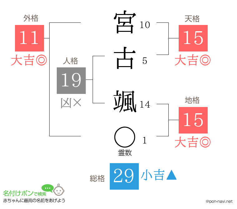 宮古 颯さんの姓名判断結果