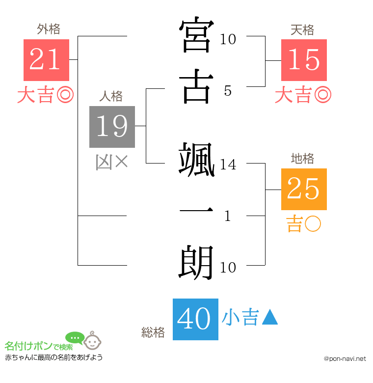 宮古 颯一朗さんの姓名判断結果