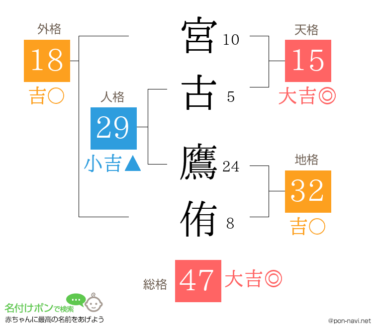 宮古 鷹侑さんの姓名判断結果