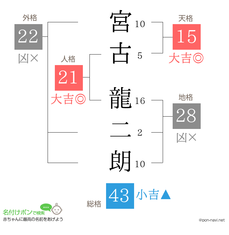 宮古 龍二朗さんの姓名判断結果