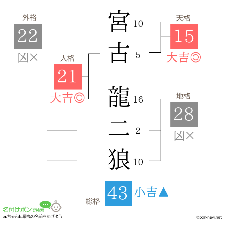 宮古 龍二狼さんの姓名判断結果