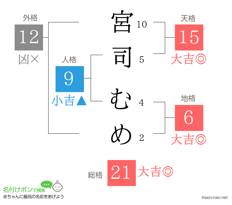 宮司 むめさんの姓名判断結果
