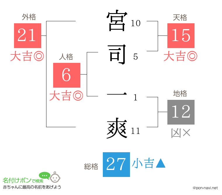 宮司 一爽さんの姓名判断結果