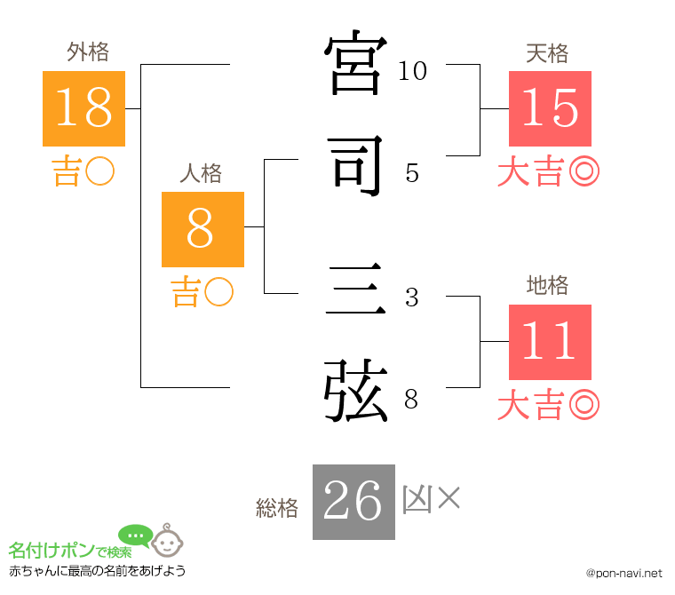 宮司 三弦さんの姓名判断結果