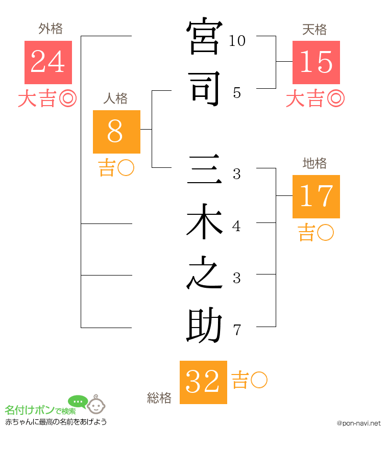 宮司 三木之助さんの姓名判断結果