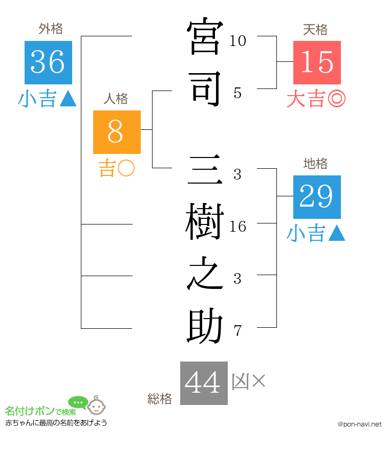 宮司 三樹之助さんの姓名判断結果