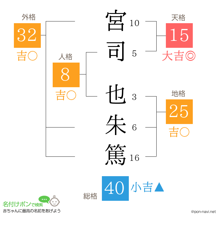 宮司 也朱篤さんの姓名判断結果