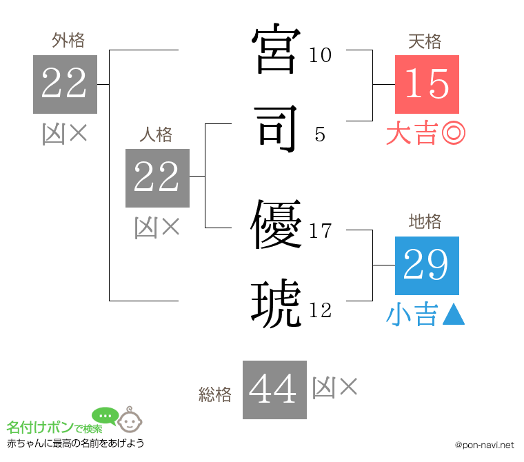 宮司 優琥さんの姓名判断結果