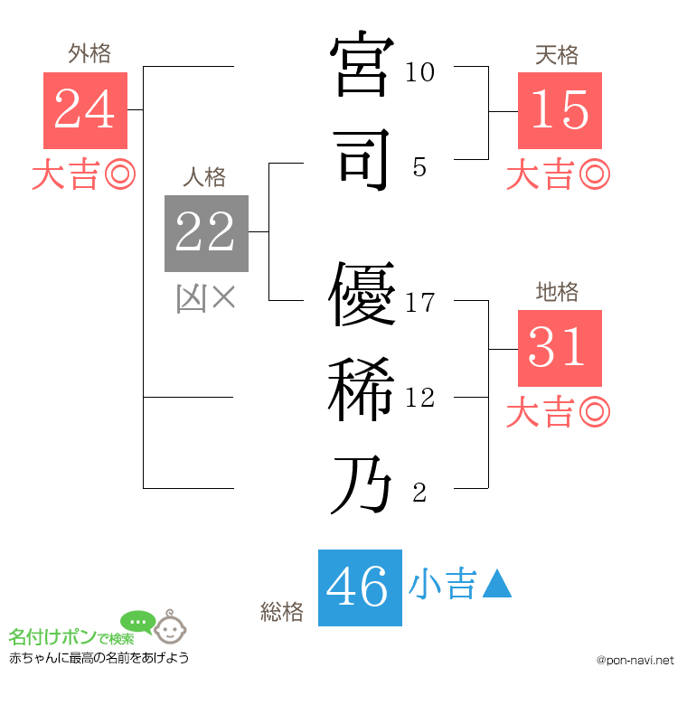 宮司 優稀乃さんの姓名判断結果