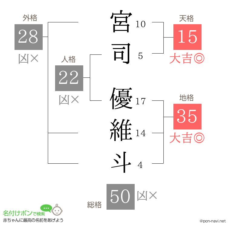 宮司 優維斗さんの姓名判断結果