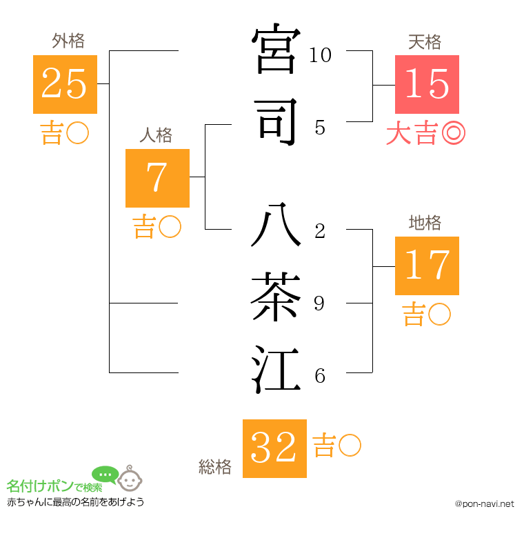 宮司 八茶江さんの姓名判断結果
