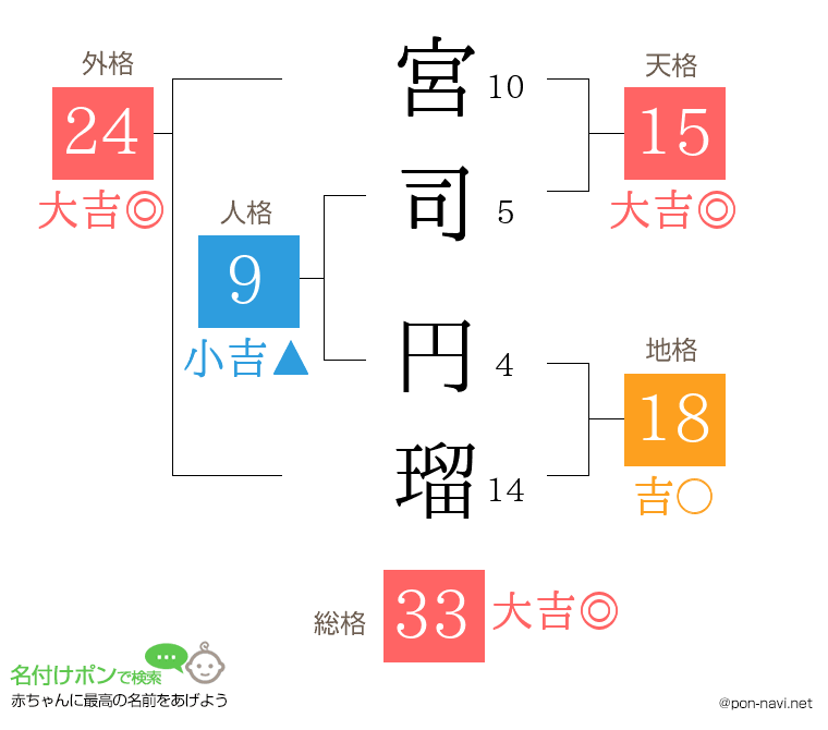宮司 円瑠さんの姓名判断結果