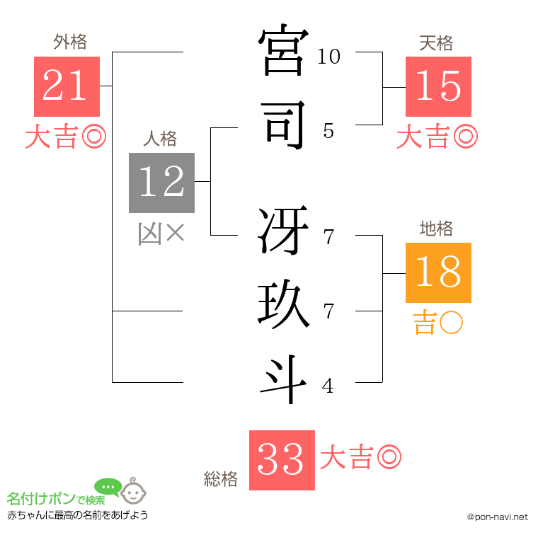 宮司 冴玖斗さんの姓名判断結果