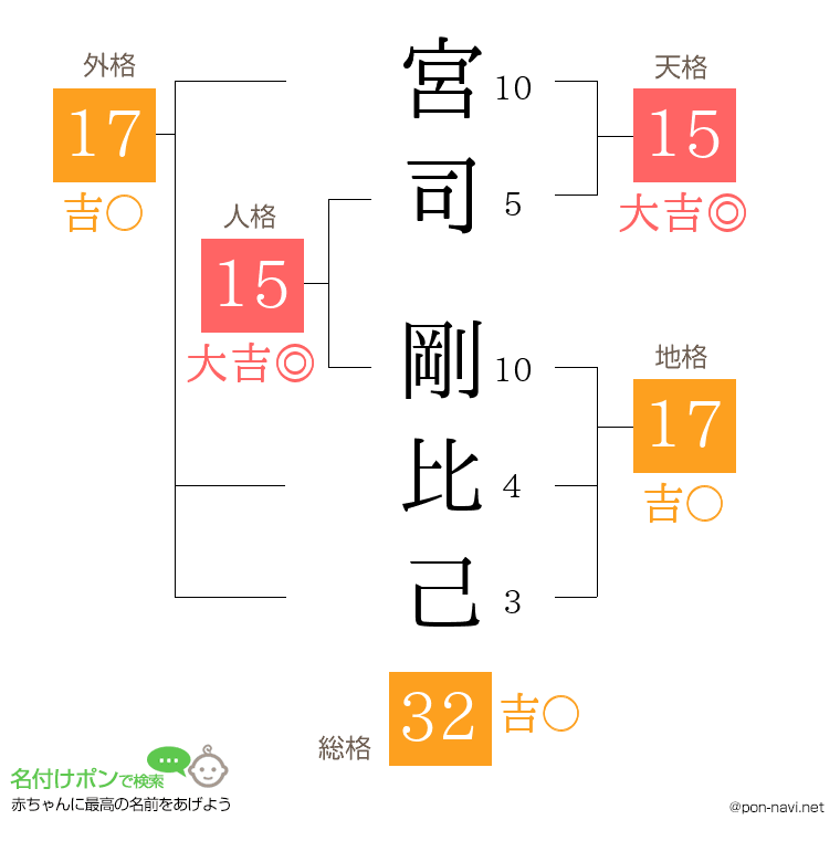 宮司 剛比己さんの姓名判断結果