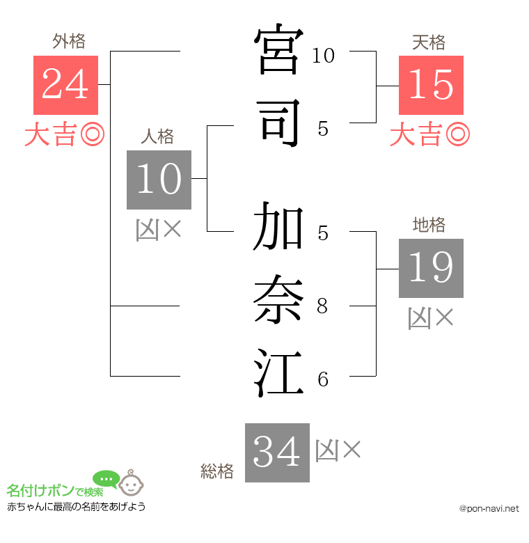 宮司 加奈江さんの姓名判断結果