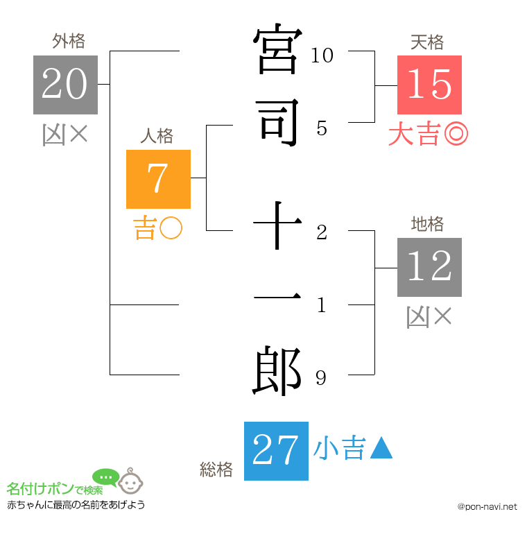 宮司 十一郎さんの姓名判断結果