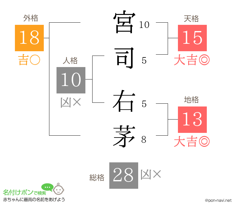 宮司 右茅さんの姓名判断結果