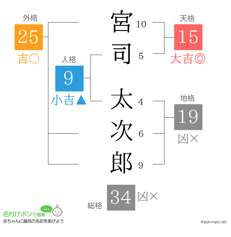 宮司 太次郎さんの姓名判断結果