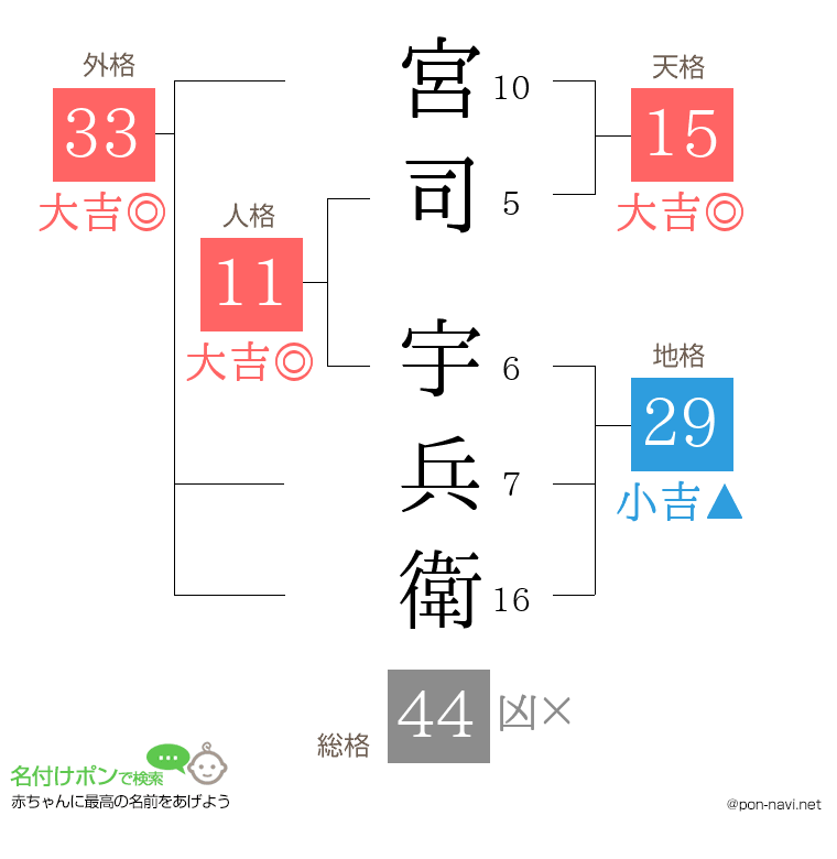 宮司 宇兵衛さんの姓名判断結果