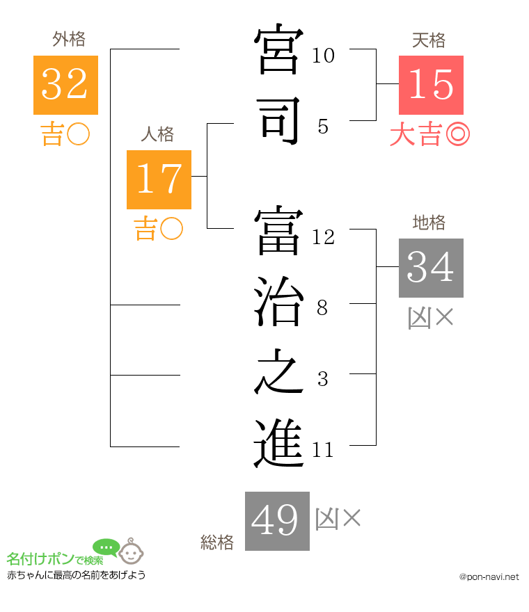 宮司 富治之進さんの姓名判断結果