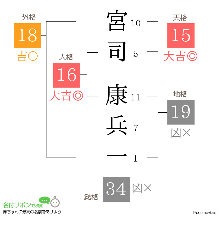 宮司 康兵一さんの姓名判断結果