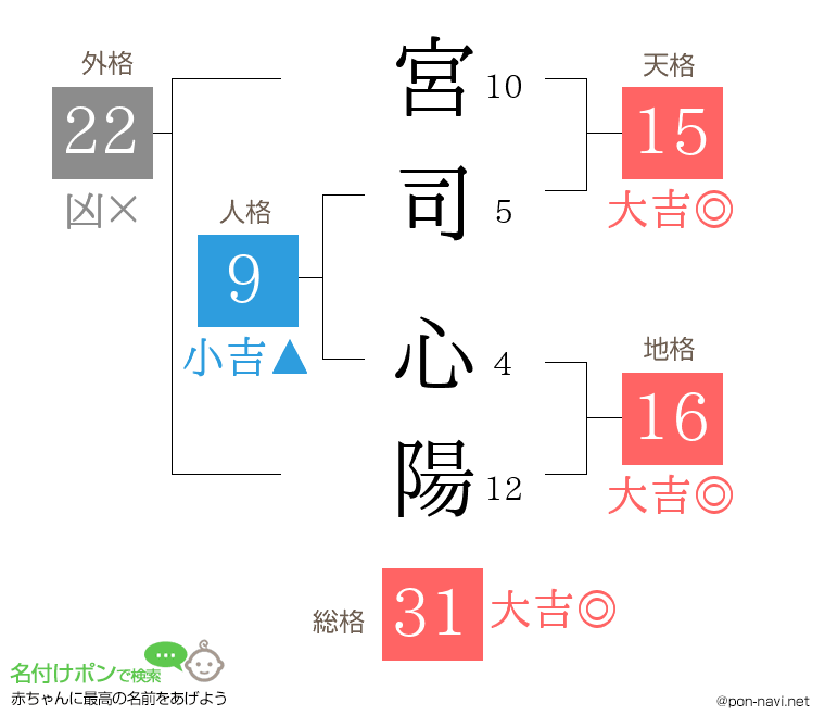 宮司 心陽さんの姓名判断結果