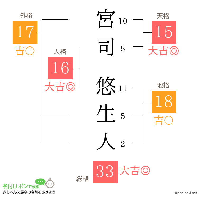 宮司 悠生人さんの姓名判断結果