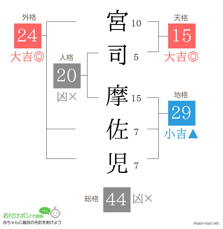 宮司 摩佐児さんの姓名判断結果