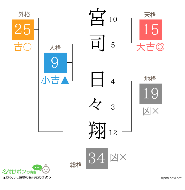 宮司 日々翔さんの姓名判断結果