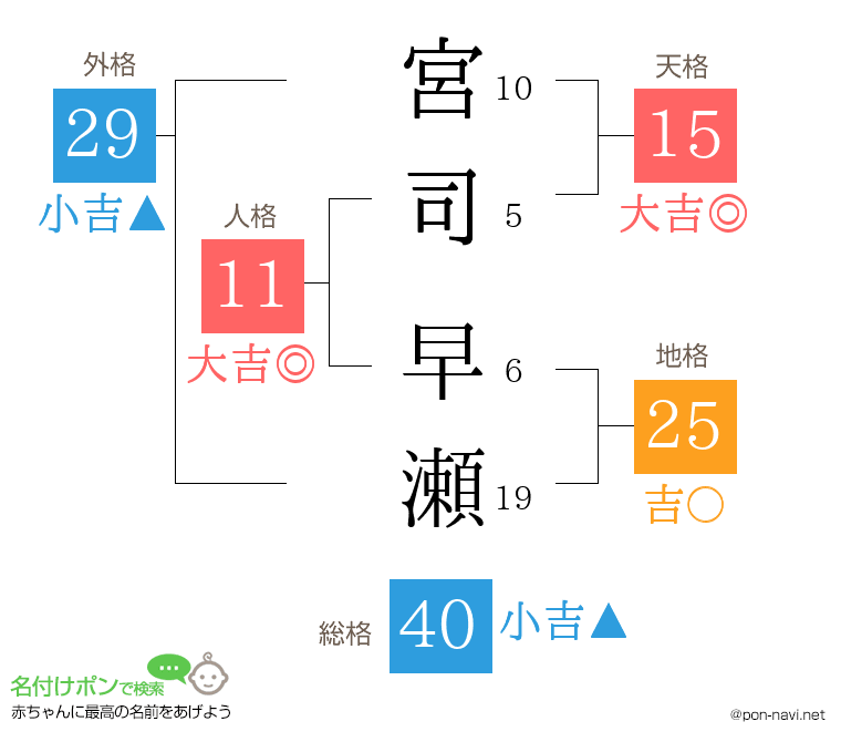 宮司 早瀬さんの姓名判断結果