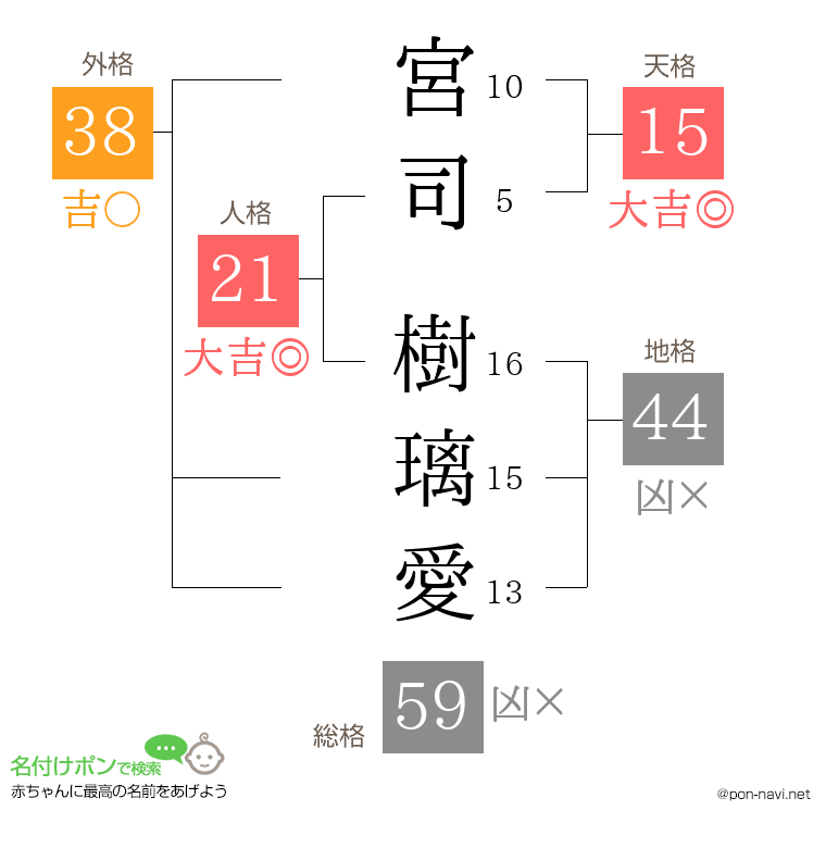 宮司 樹璃愛さんの姓名判断結果