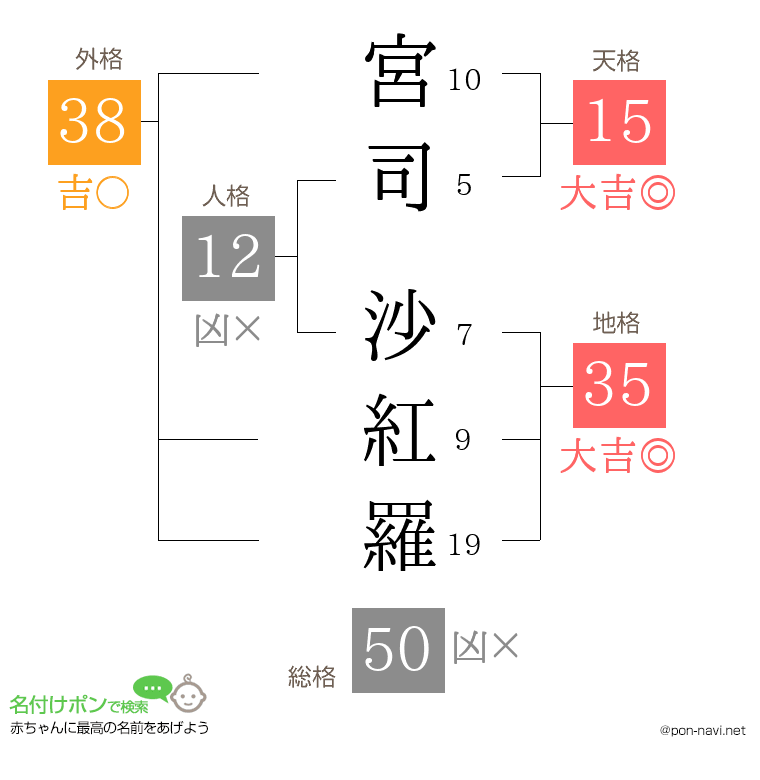 宮司 沙紅羅さんの姓名判断結果