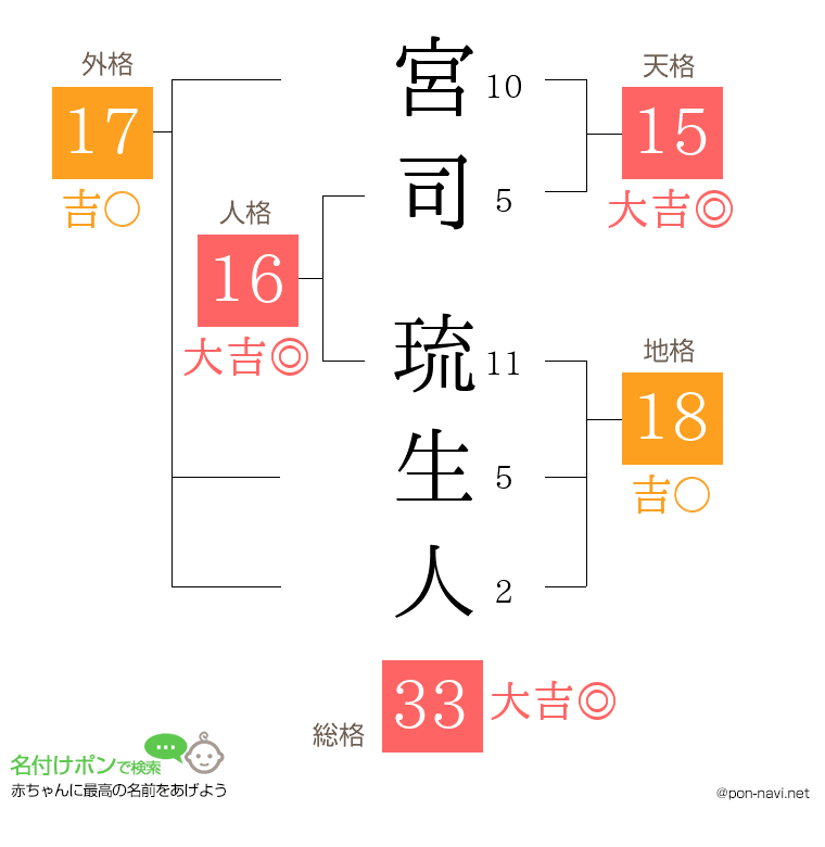 宮司 琉生人さんの姓名判断結果