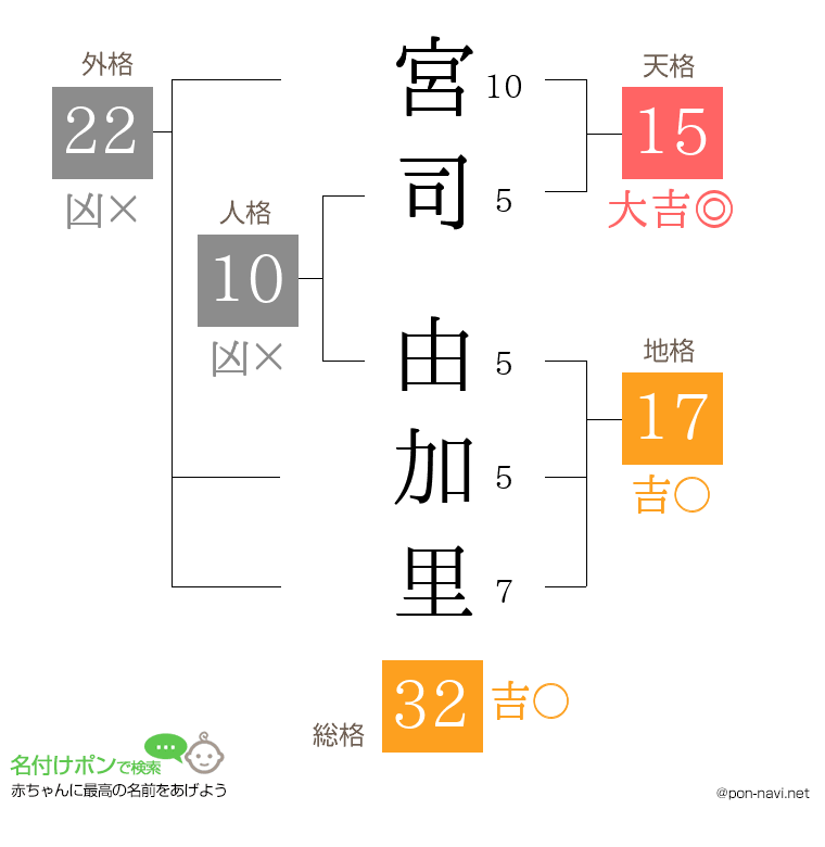 宮司 由加里さんの姓名判断結果