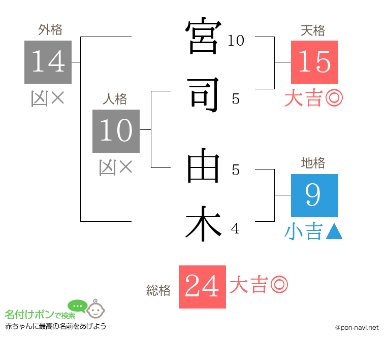 宮司 由木さんの姓名判断結果