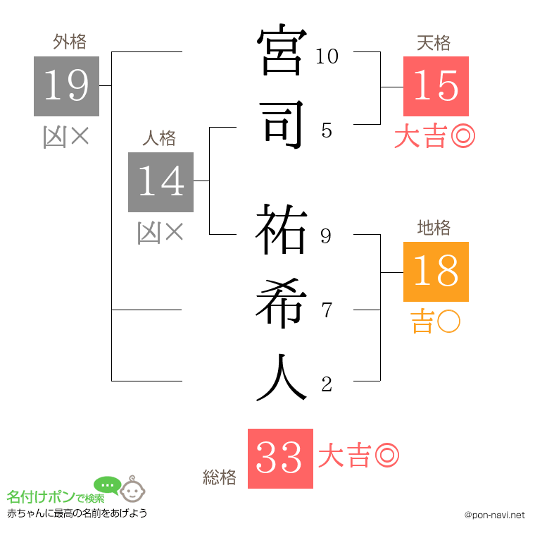 宮司 祐希人さんの姓名判断結果