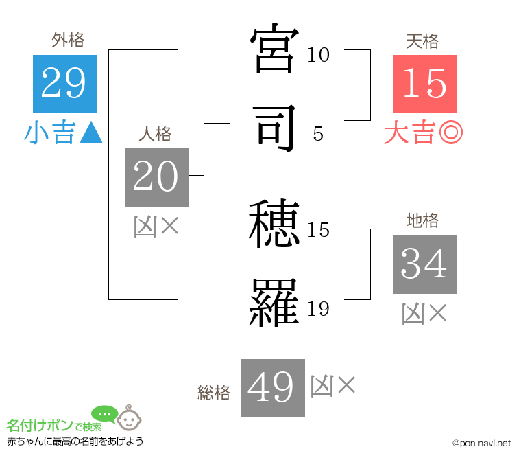 宮司 穂羅さんの姓名判断結果