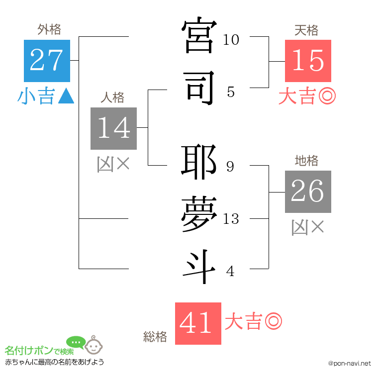宮司 耶夢斗さんの姓名判断結果