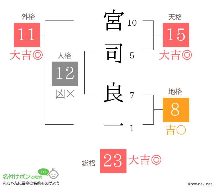 宮司 良一さんの姓名判断結果