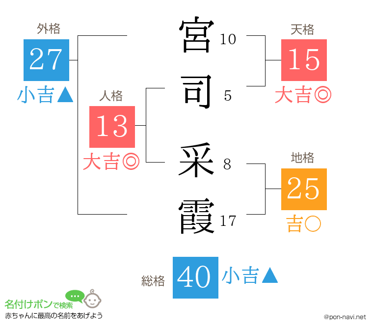 宮司 采霞さんの姓名判断結果