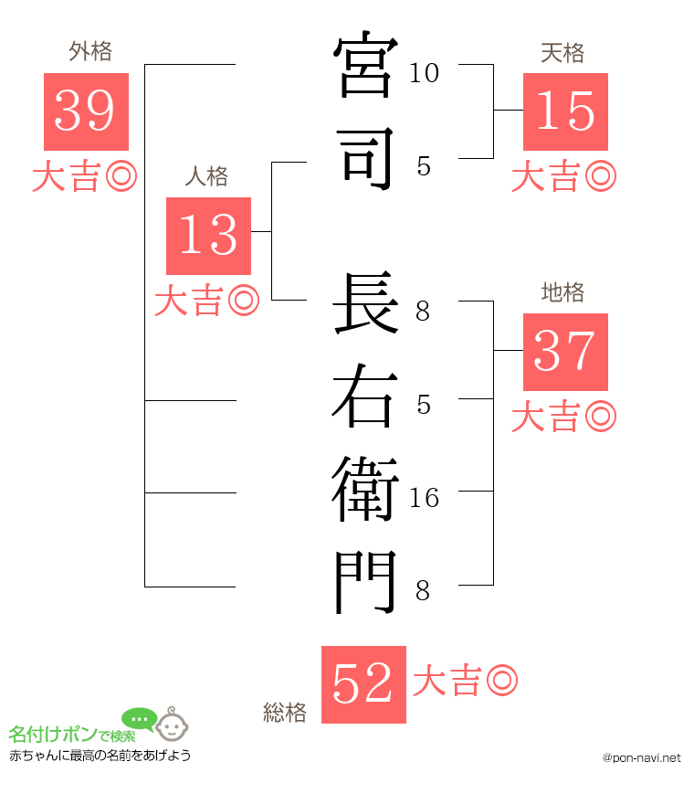 宮司 長右衛門さんの姓名判断結果
