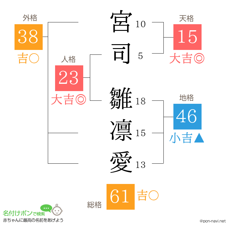 宮司 雛凛愛さんの姓名判断結果