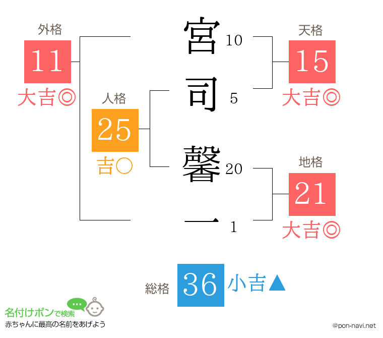 宮司 馨一さんの姓名判断結果
