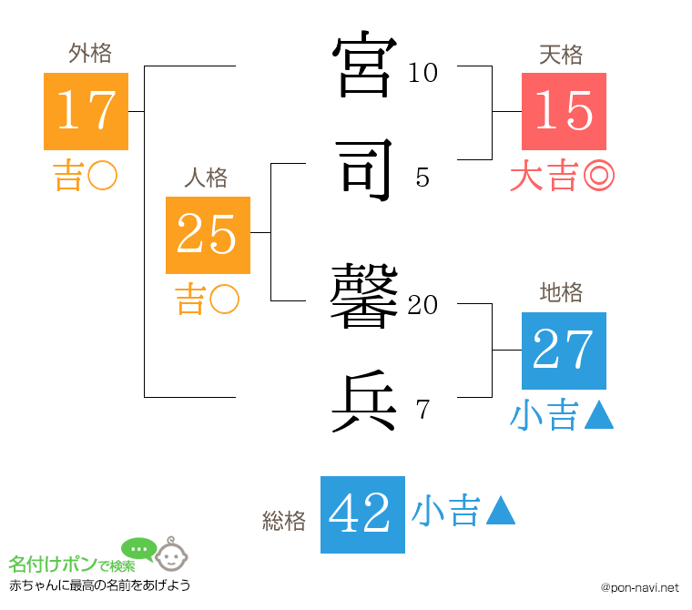宮司 馨兵さんの姓名判断結果