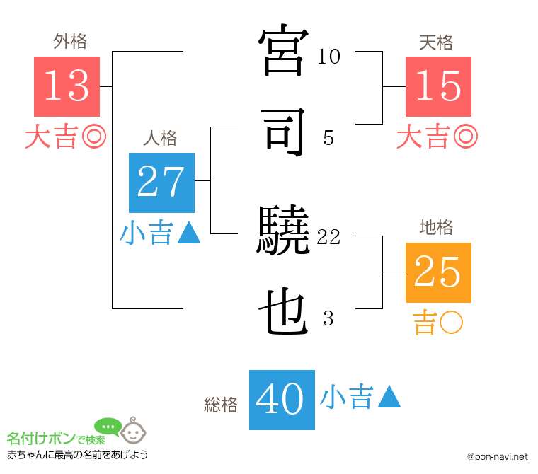 宮司 驍也さんの姓名判断結果