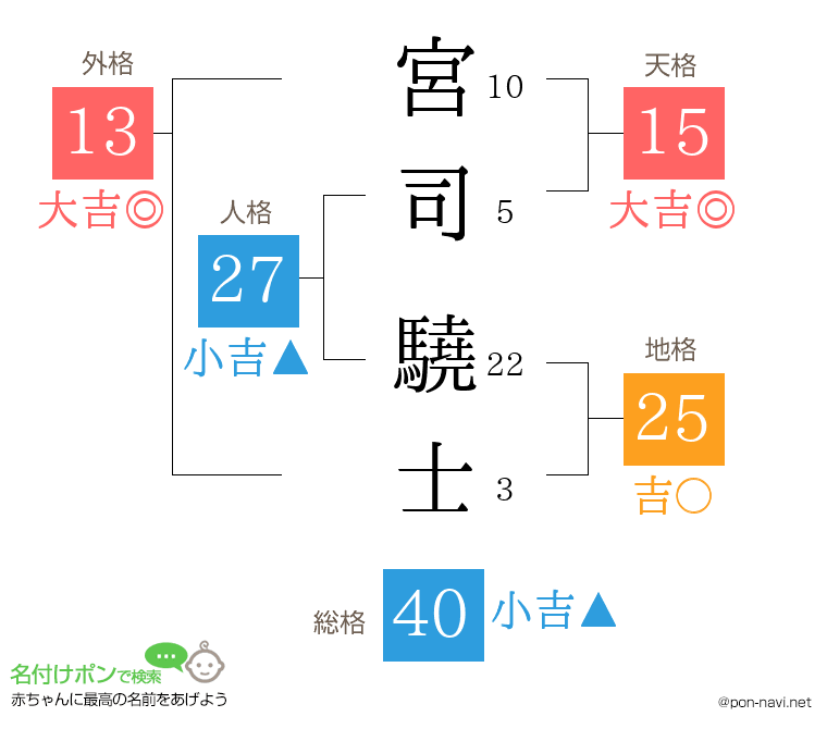 宮司 驍士さんの姓名判断結果