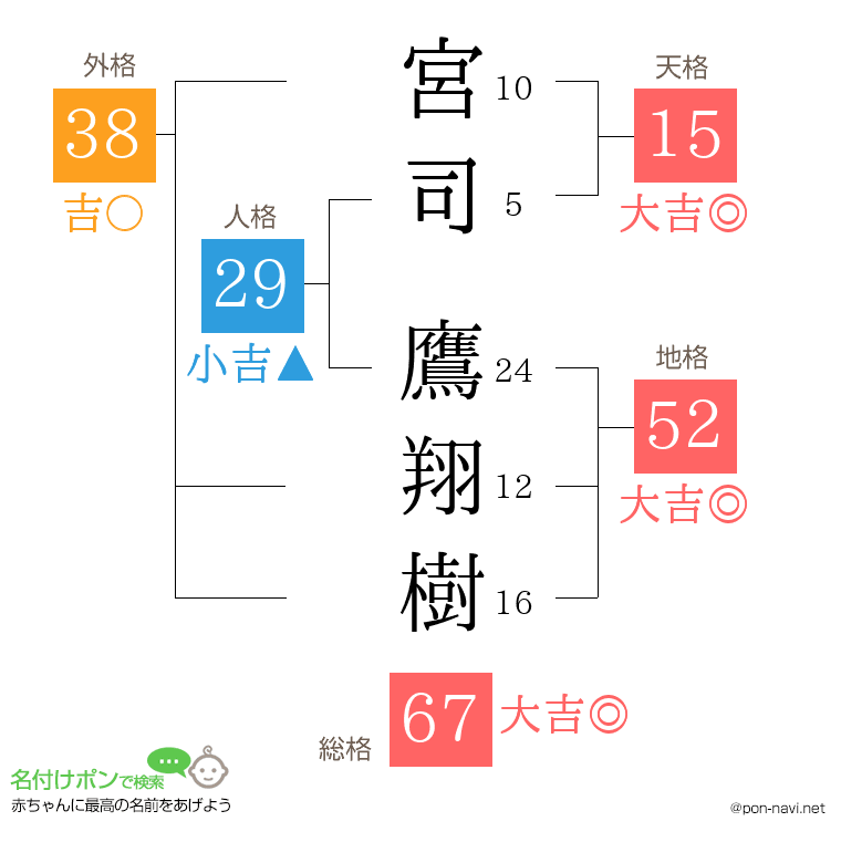宮司 鷹翔樹さんの姓名判断結果