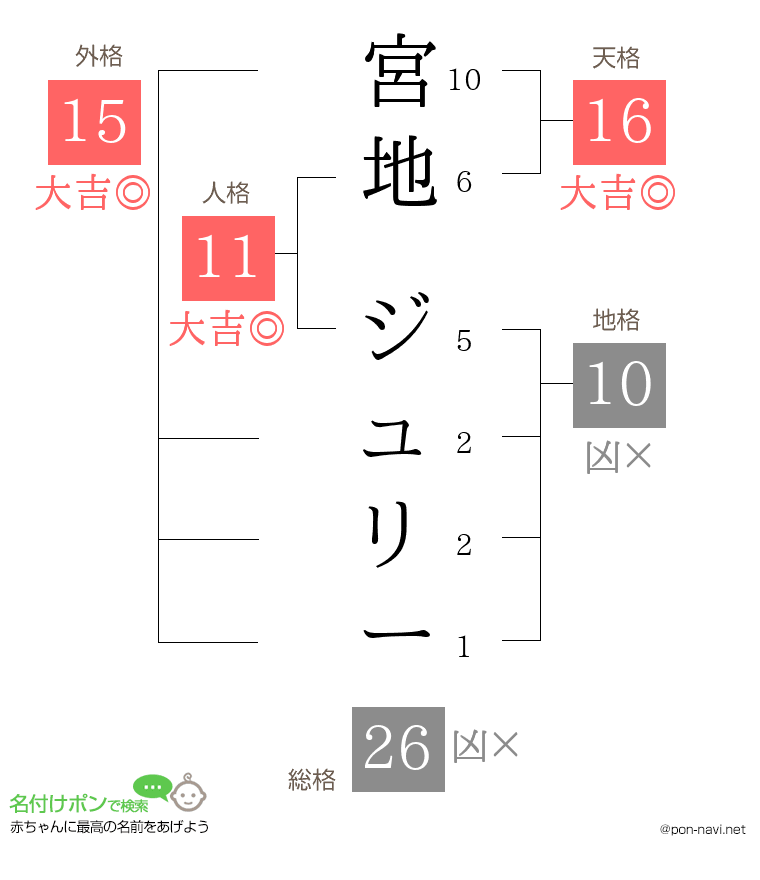 宮地 ジュリーさんの姓名判断結果
