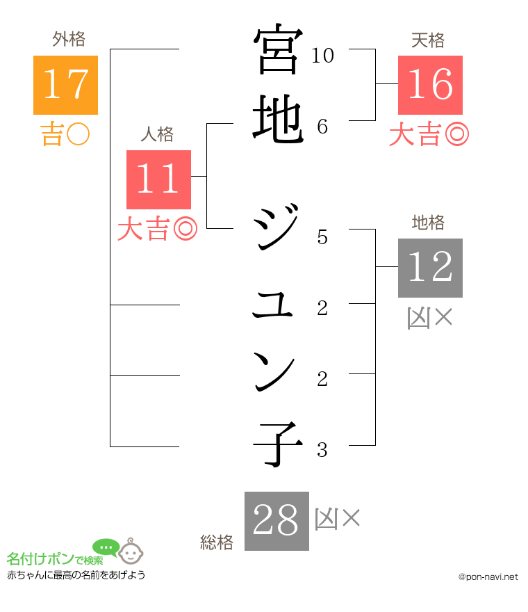 宮地 ジュン子さんの姓名判断結果